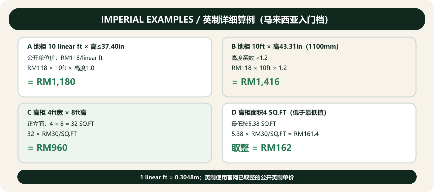 Imperial cabinet pricing examples in feet and square feet