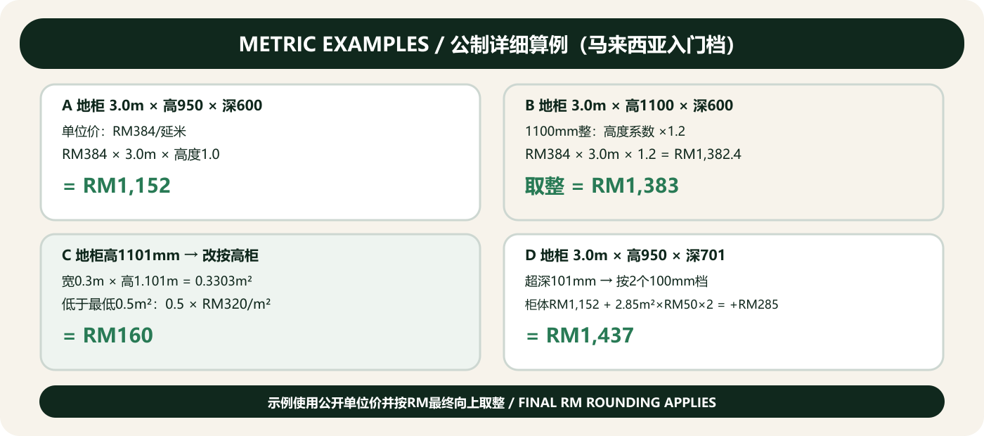 Metric cabinet pricing examples in metres and square metres